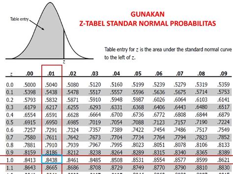 Tabel Distribusi Normal Z Positif Dan Negatif