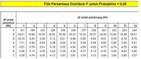 Membaca Dan Menggunakan Tabel Distribusi F Dan Tabel Distribusi T