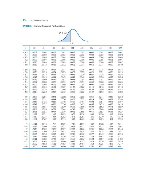 Tabel Kurva Sebaran Z Dan T 634 Appendix Btables 0 Z Z 00 01 02