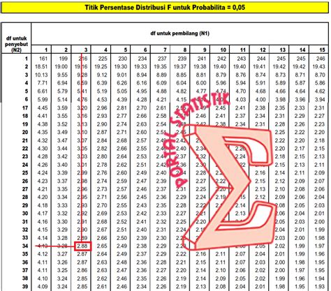 Cara Membaca Atau Melihat Tabel F Dengan Excel Ikazum Dammahum