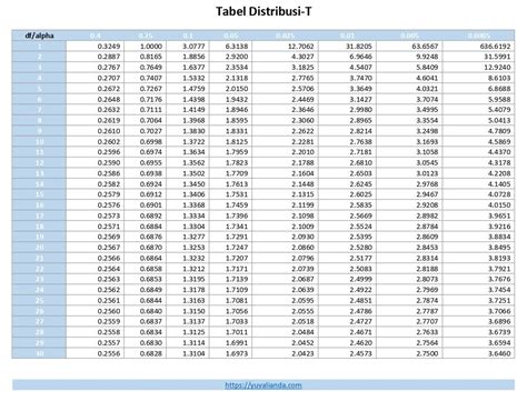 Tabel Distribusi T Student Blog Yuva