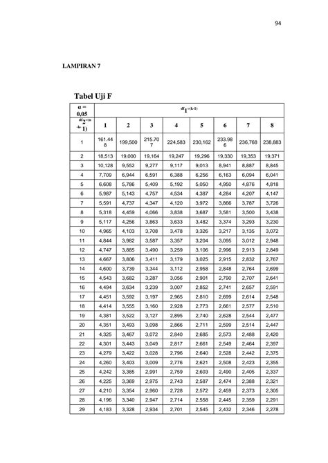 Solution 0840 Lampiran 7 Tabel Uji F Dan Tabel Uji T Studypool