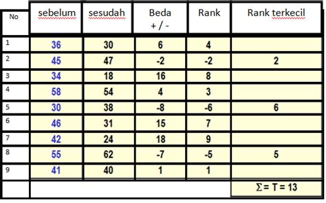 Tabel Uji Wilcoxon Nilai T Tabel Dan Nilai Z Tabel Dan Contoh Soal