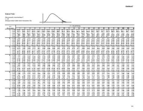 Tabel T Z Dan F Dan Chi Kuadrat