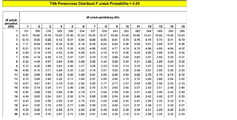 Tabel Uji T Dan Uji F