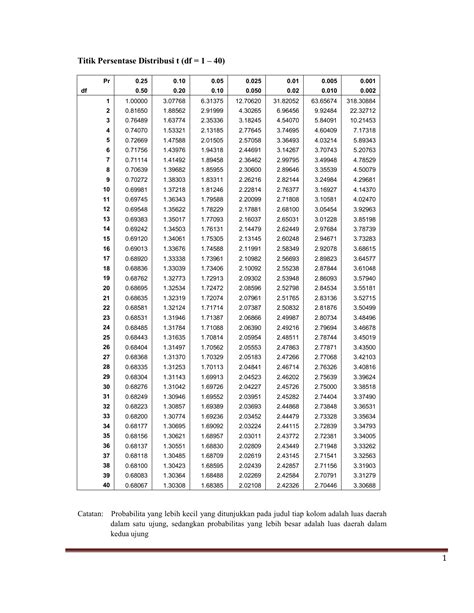 Tabel Distribusi Uji T