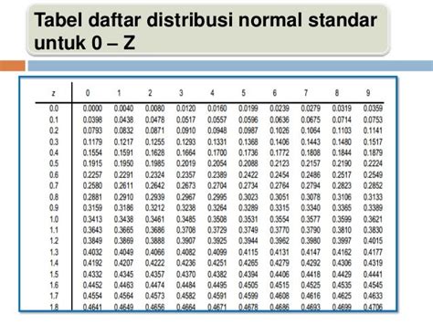 Tabel Distribusi Normal Standar Lengkap 2021