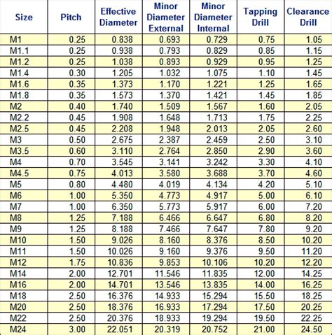 Metric Screw Thread Dimensions