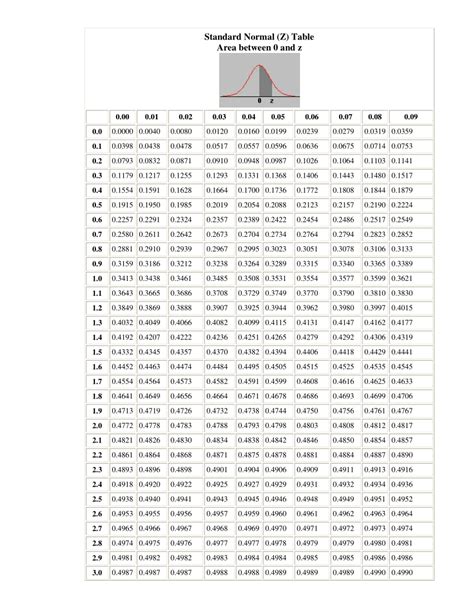 Pdf Tabel Z Standard Normal Z Table Area Between 0 And Z