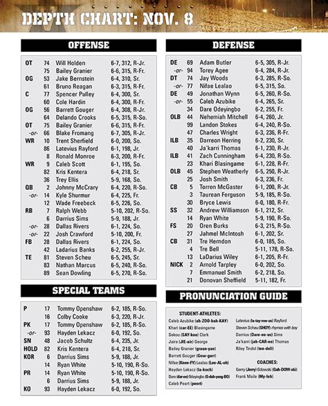 Athletics Depth Chart