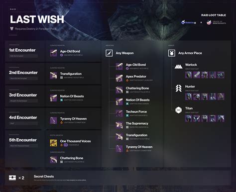 Last Wish Loot Pool