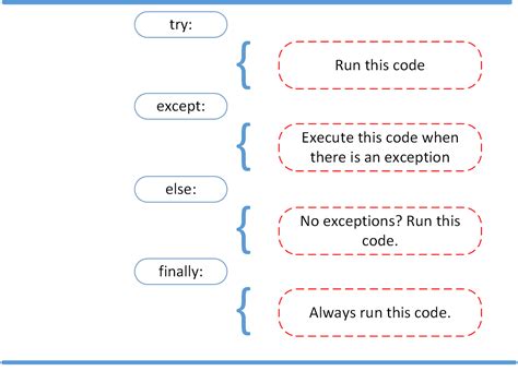 Python Catch Exception Message