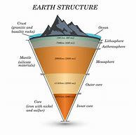 Image result for Earth Diagram