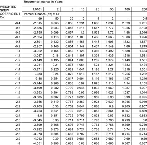 Frequency Factors K For Gamma And Log Pearson Type III Distributions