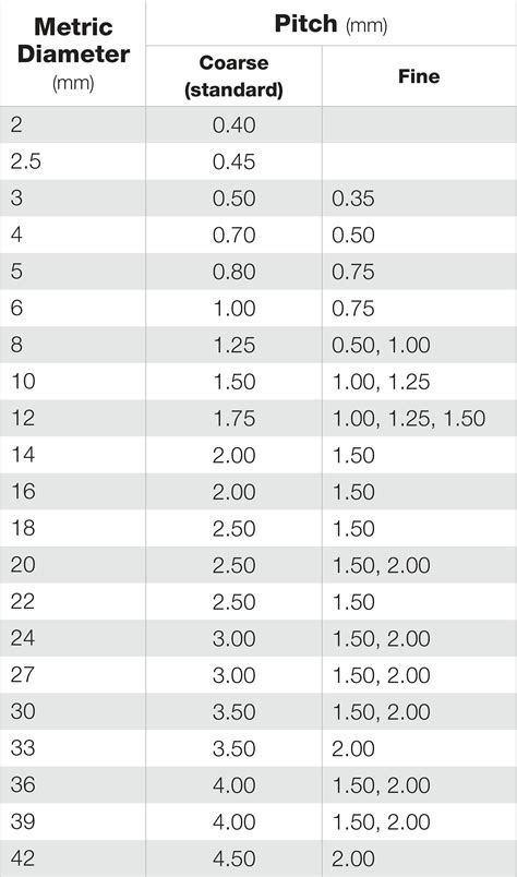 Metric Screw Thread Dimensions