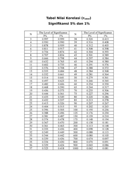 Cara Membaca Distribusi Nilai R Tabel Product Moment Lengkap Porn Sex