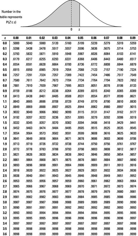 Normal Distribution Table Z Score