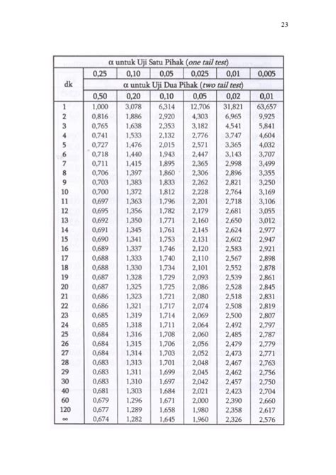 Belajar Cara Membaca T Tabel Untuk Uji Statistik Caramengetahuipwwifi