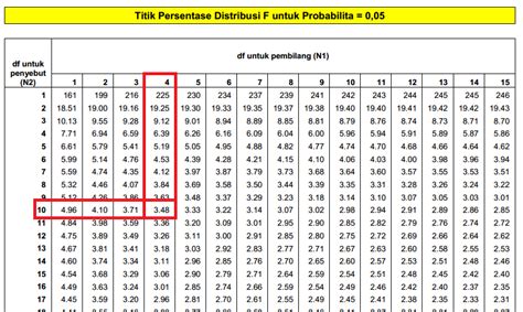 Cara Membaca Tabel F