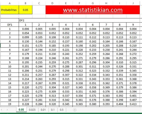 Cara Menentukan Nilai F Tabel Brain