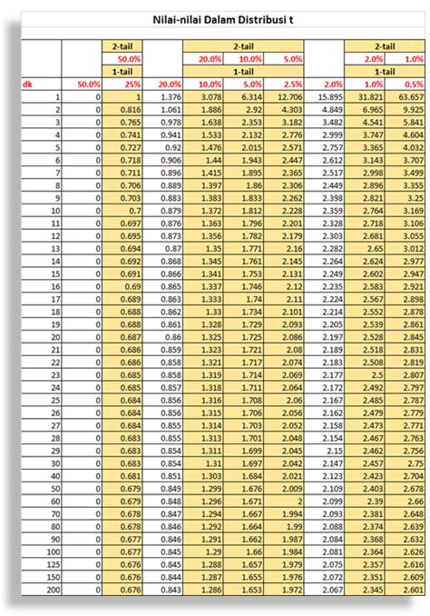 Tabel T Distribution Belajar Spss