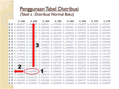 Tabel Z Distribusi Normal