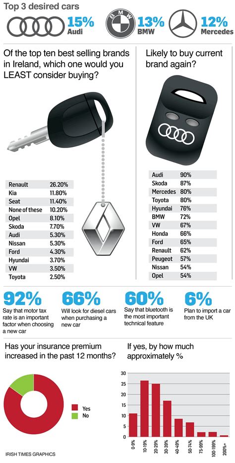 Which Brands Do Irish Car Owners Least Consider Buying The Irish Times