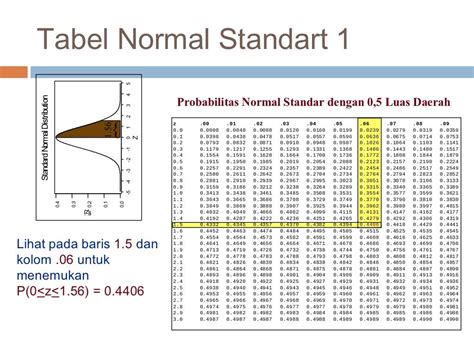 Tabel Distribusi Normal Standard