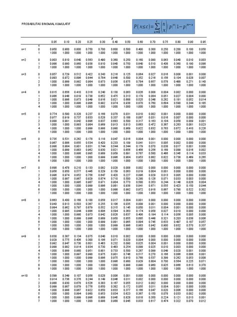 Tabel Binomial Normal Tabel T Tabel F Chi 2 Pdf