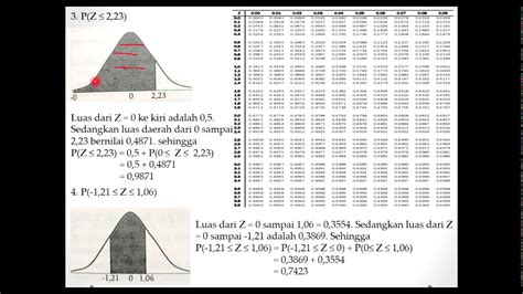 Tabel Distribusi Normal Standard