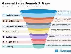 Image result for What Is an Online Sales Funnel