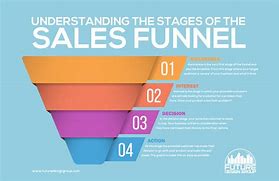 Image result for What Is an Online Sales Funnel