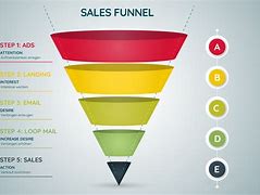 Image result for What Is an Online Sales Funnel