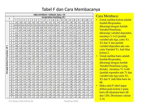 Cara Membaca Tabel F