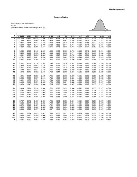 Tabel T Z Dan F Dan Chi Kuadrat