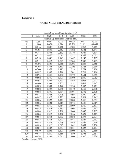 Cara Menentukan Nilai T Tabel Dan F Tabel Dengan Excel Mudah Dan