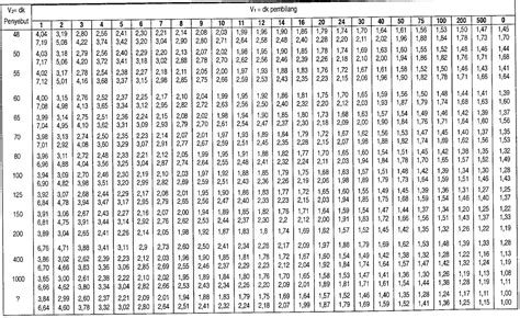 Tabel T Lengkap 1 300 Pdf Tabel Distribusi T Dan Cara Membacanya