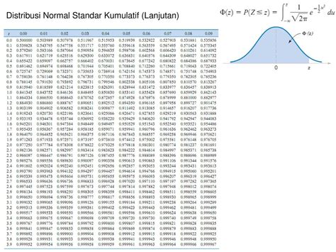 Tabel Distribusi Normal Standar