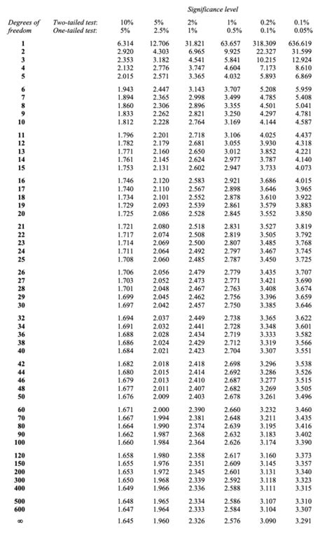 Tabel T Lengkap 1 400 Pdf Buku Belajar Riset