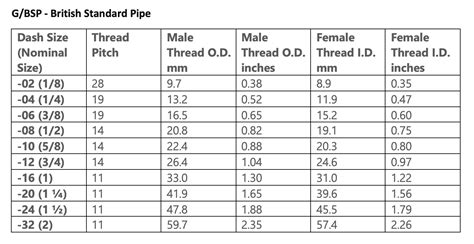 How Do You Identify Fitting Thread Types Hose Assembly Tips