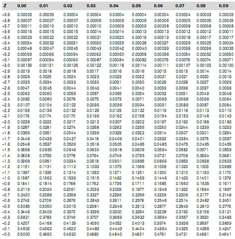 Tabel Distribusi Normal Z Positif Dan Negatif