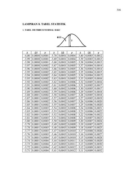 Tabel Distribusi Normal Standar Lengkap 2021