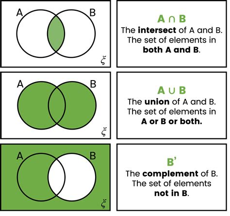 Venn Diagram Notation - Beyond GCSE Revision