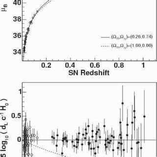 Hubble diagram (distance-redshift relation) for calibrated Type Ia... | Download Scientific Diagram