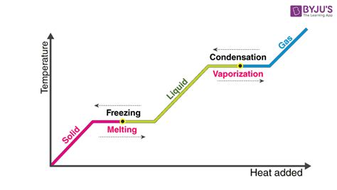 Latent Heat - Definition, Types, Formula, Fusion and Vaporization