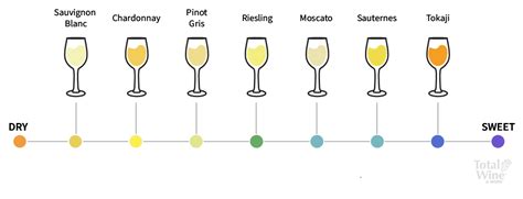 Sweet Wine Types – Wine Sweetness Chart | Total Wine & More