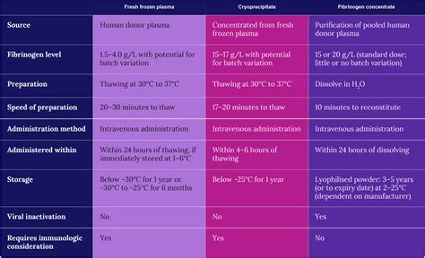 Treatment | Fibrinogen Deficiency | Medthority.com