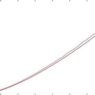 Redshift evolution of Hubble parameter E in terms of redshift... | Download Scientific Diagram