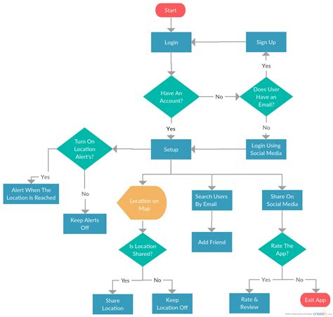 A System Flowchart Is A Block Diagram That Flowchart Vs Stat