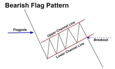 Topstep Trading 101: Flag Patterns